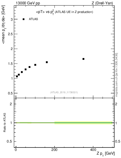 Plot of avgpt-vs-z.pt in 13000 GeV pp collisions