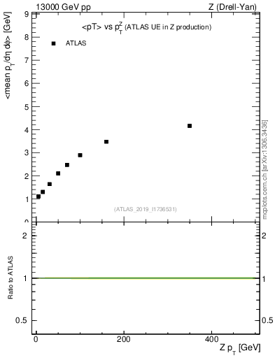 Plot of avgpt-vs-z.pt in 13000 GeV pp collisions