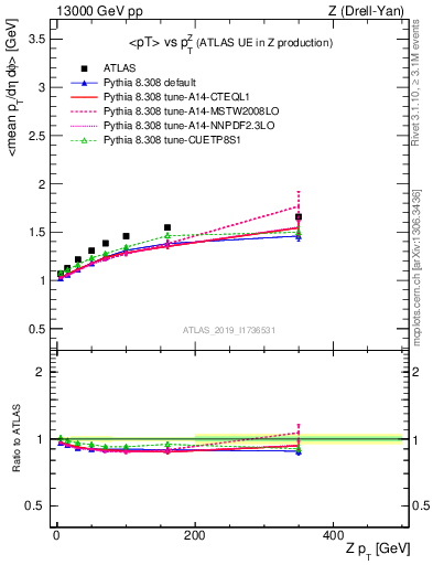 Plot of avgpt-vs-z.pt in 13000 GeV pp collisions