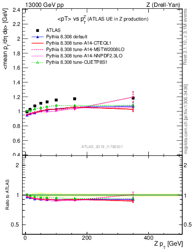 Plot of avgpt-vs-z.pt in 13000 GeV pp collisions