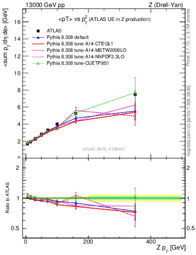 Plot of avgpt-vs-z.pt in 13000 GeV pp collisions