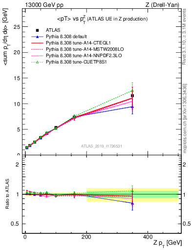 Plot of avgpt-vs-z.pt in 13000 GeV pp collisions