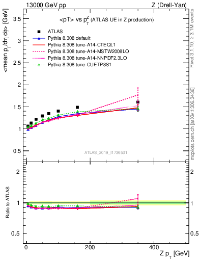 Plot of avgpt-vs-z.pt in 13000 GeV pp collisions