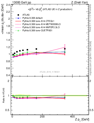 Plot of avgpt-vs-z.pt in 13000 GeV pp collisions