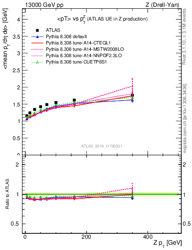 Plot of avgpt-vs-z.pt in 13000 GeV pp collisions