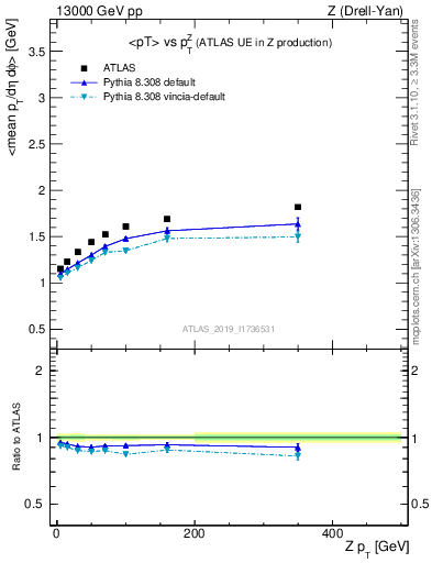 Plot of avgpt-vs-z.pt in 13000 GeV pp collisions