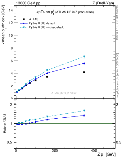 Plot of avgpt-vs-z.pt in 13000 GeV pp collisions