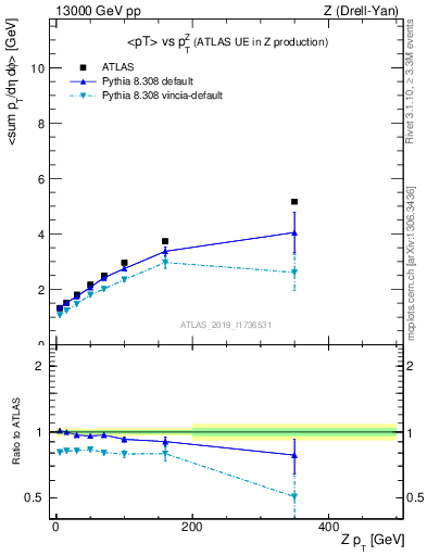 Plot of avgpt-vs-z.pt in 13000 GeV pp collisions