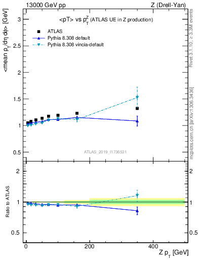 Plot of avgpt-vs-z.pt in 13000 GeV pp collisions