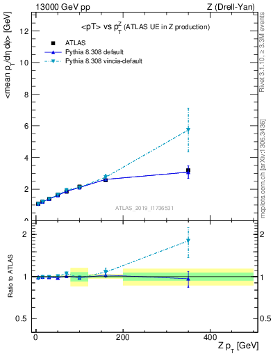 Plot of avgpt-vs-z.pt in 13000 GeV pp collisions