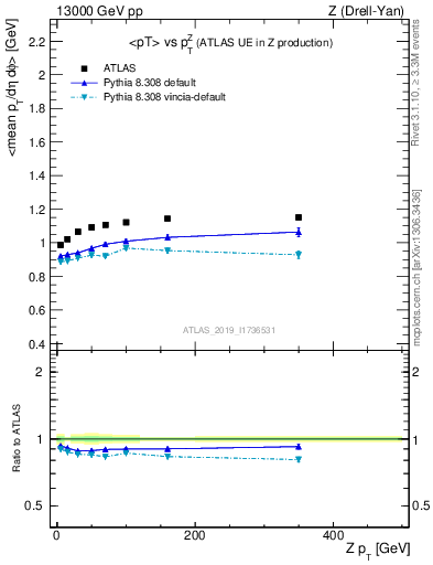 Plot of avgpt-vs-z.pt in 13000 GeV pp collisions