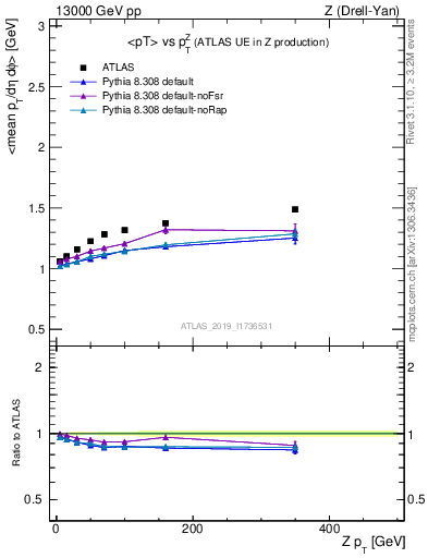 Plot of avgpt-vs-z.pt in 13000 GeV pp collisions