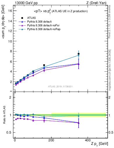 Plot of avgpt-vs-z.pt in 13000 GeV pp collisions