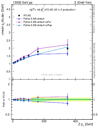 Plot of avgpt-vs-z.pt in 13000 GeV pp collisions