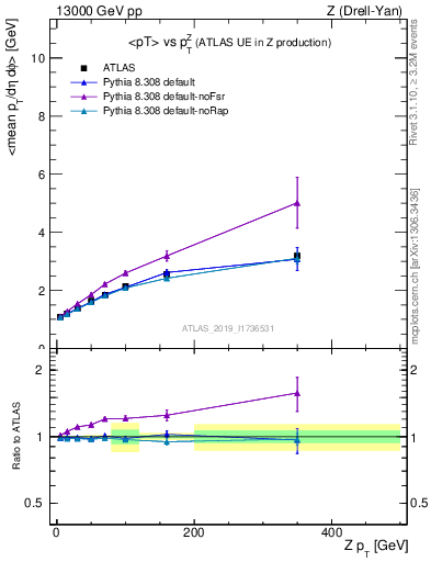 Plot of avgpt-vs-z.pt in 13000 GeV pp collisions