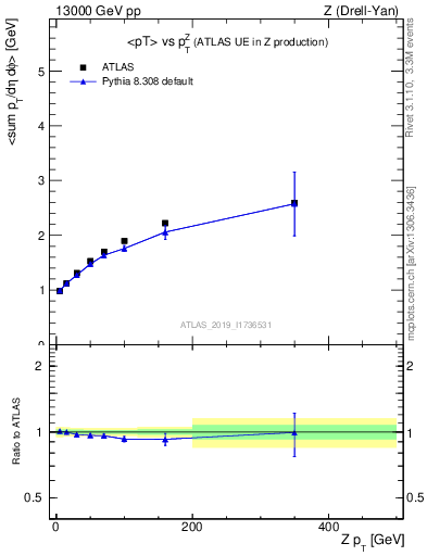 Plot of avgpt-vs-z.pt in 13000 GeV pp collisions