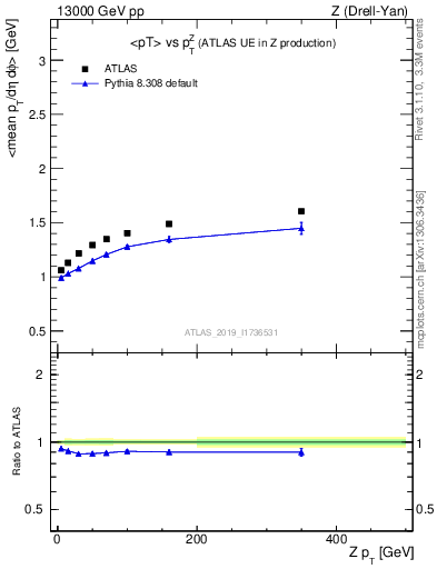 Plot of avgpt-vs-z.pt in 13000 GeV pp collisions