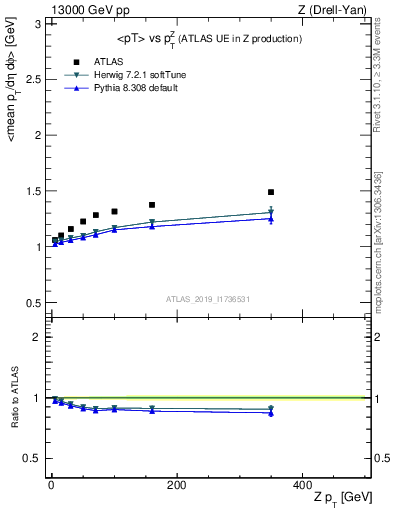 Plot of avgpt-vs-z.pt in 13000 GeV pp collisions