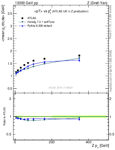 Plot of avgpt-vs-z.pt in 13000 GeV pp collisions