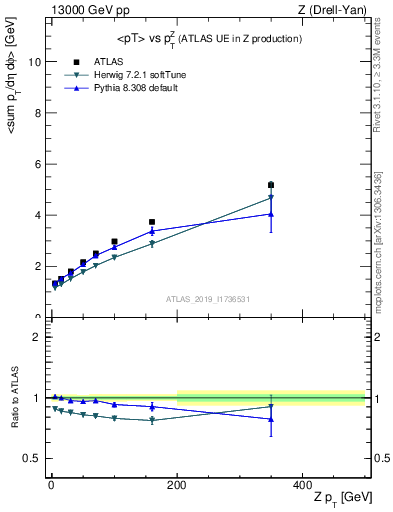 Plot of avgpt-vs-z.pt in 13000 GeV pp collisions