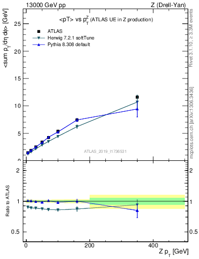 Plot of avgpt-vs-z.pt in 13000 GeV pp collisions