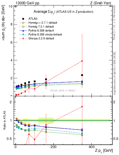 Plot of avgsumpt-vs-z.pt in 13000 GeV pp collisions