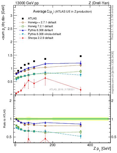 Plot of avgsumpt-vs-z.pt in 13000 GeV pp collisions