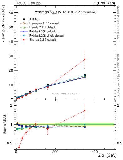 Plot of avgsumpt-vs-z.pt in 13000 GeV pp collisions