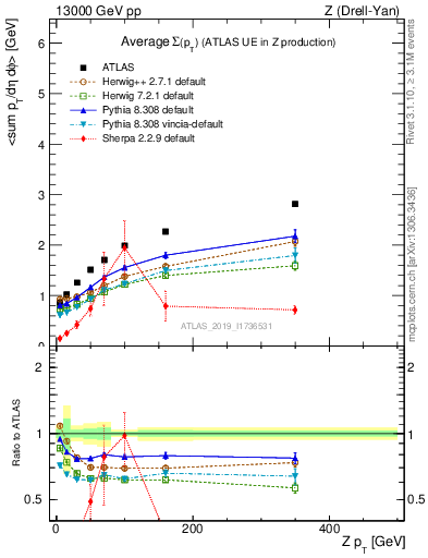 Plot of avgsumpt-vs-z.pt in 13000 GeV pp collisions