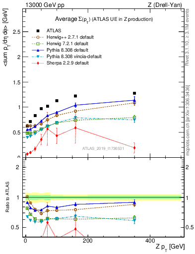 Plot of avgsumpt-vs-z.pt in 13000 GeV pp collisions