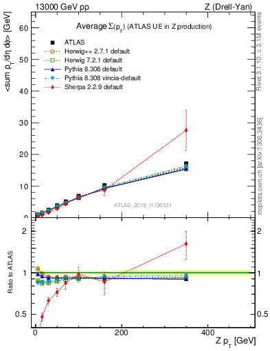 Plot of avgsumpt-vs-z.pt in 13000 GeV pp collisions