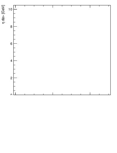 Plot of avgsumpt-vs-z.pt in 13000 GeV pp collisions