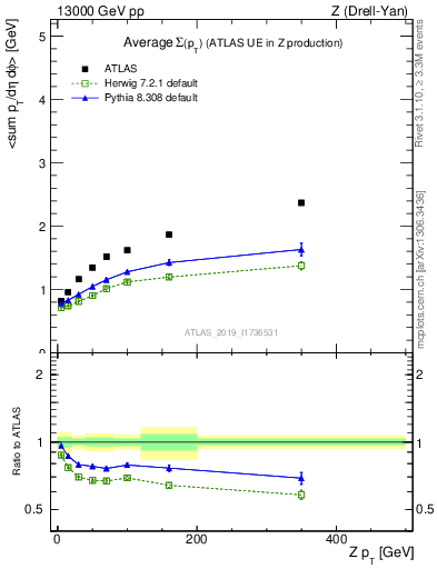 Plot of avgsumpt-vs-z.pt in 13000 GeV pp collisions