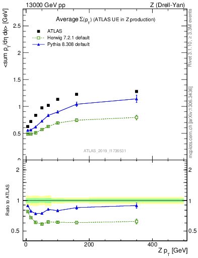 Plot of avgsumpt-vs-z.pt in 13000 GeV pp collisions