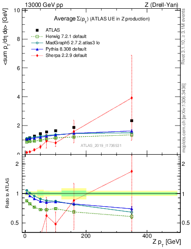 Plot of avgsumpt-vs-z.pt in 13000 GeV pp collisions