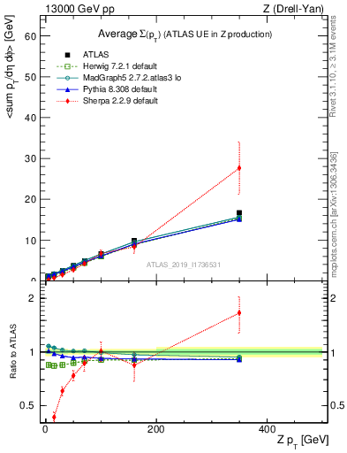 Plot of avgsumpt-vs-z.pt in 13000 GeV pp collisions