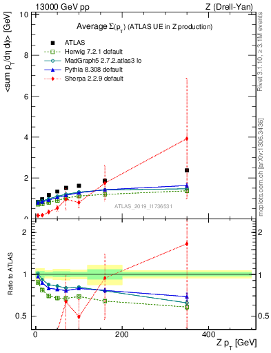 Plot of avgsumpt-vs-z.pt in 13000 GeV pp collisions