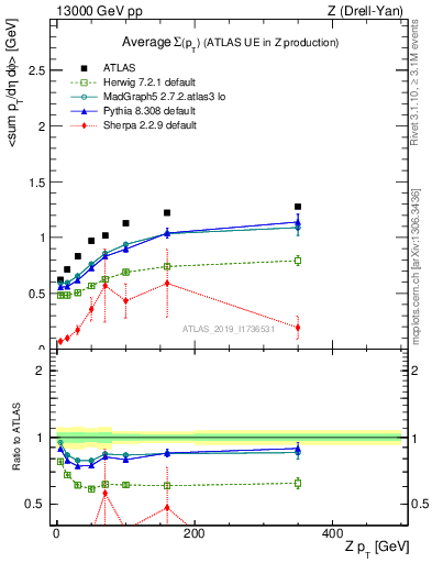 Plot of avgsumpt-vs-z.pt in 13000 GeV pp collisions