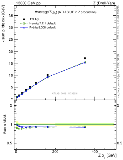 Plot of avgsumpt-vs-z.pt in 13000 GeV pp collisions