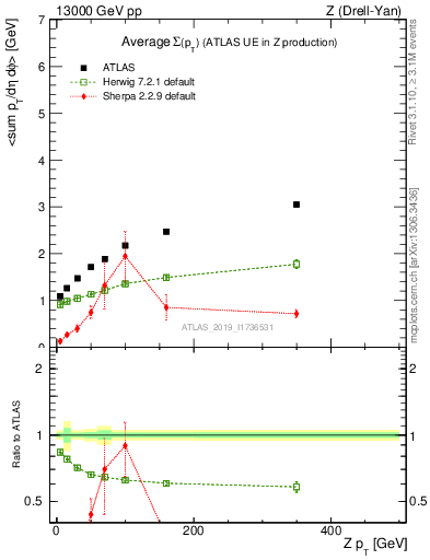 Plot of avgsumpt-vs-z.pt in 13000 GeV pp collisions