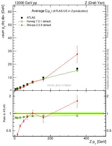 Plot of avgsumpt-vs-z.pt in 13000 GeV pp collisions