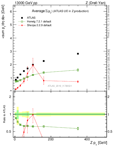 Plot of avgsumpt-vs-z.pt in 13000 GeV pp collisions