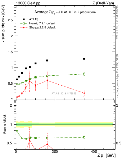 Plot of avgsumpt-vs-z.pt in 13000 GeV pp collisions