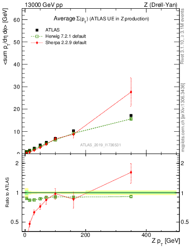 Plot of avgsumpt-vs-z.pt in 13000 GeV pp collisions