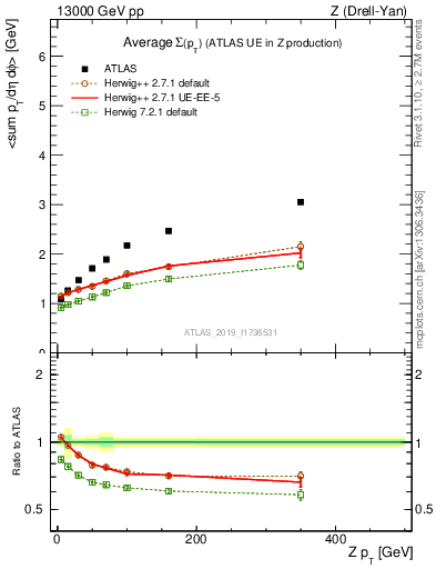 Plot of avgsumpt-vs-z.pt in 13000 GeV pp collisions