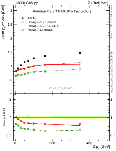 Plot of avgsumpt-vs-z.pt in 13000 GeV pp collisions