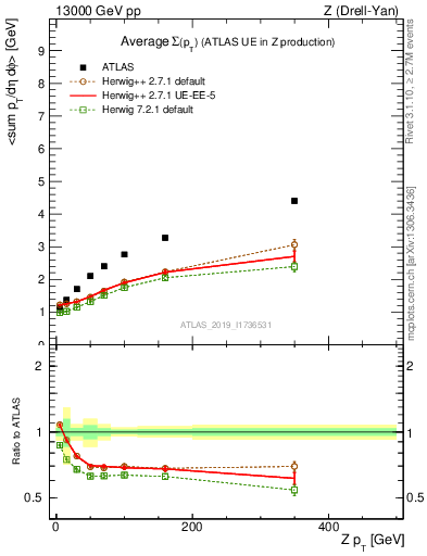 Plot of avgsumpt-vs-z.pt in 13000 GeV pp collisions