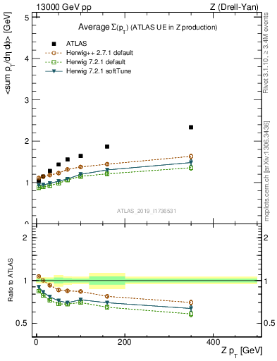 Plot of avgsumpt-vs-z.pt in 13000 GeV pp collisions