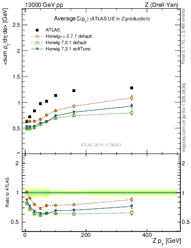 Plot of avgsumpt-vs-z.pt in 13000 GeV pp collisions