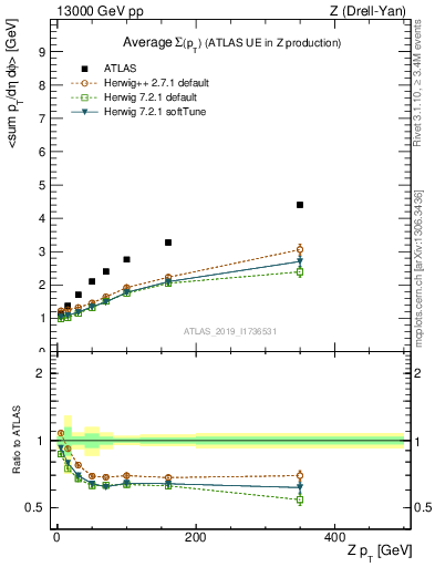 Plot of avgsumpt-vs-z.pt in 13000 GeV pp collisions